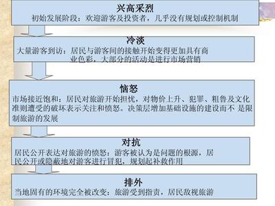 旅游景區經營與管理 第三章 旅游景區開發的社會影響