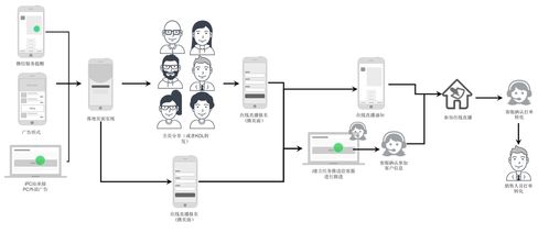 如何利用直播進(jìn)行數(shù)字營銷管理