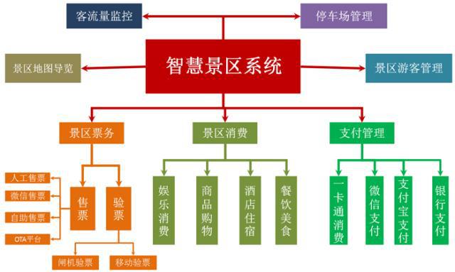 「深度」發掘智慧景區票務系統有作用和功能