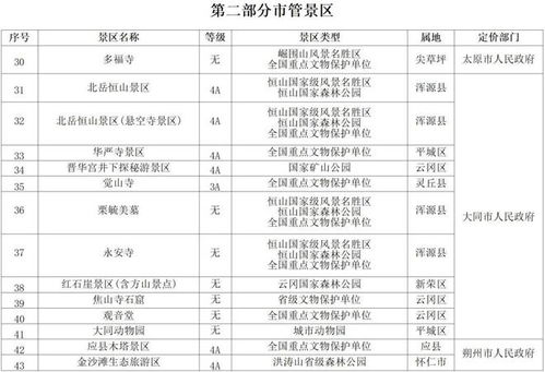 關(guān)于印發(fā) 山西省旅游景區(qū) 景點(diǎn) 門票價格管理目錄 的通知