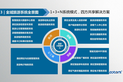 三方齊力配合,推進(jìn)智慧旅游的發(fā)展