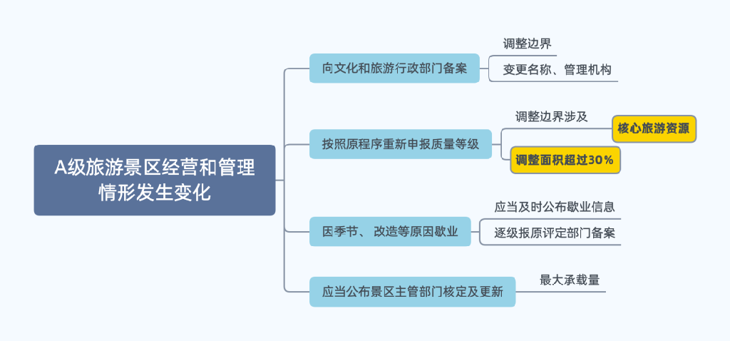 政策圖解 | 文旅部資源司關(guān)于旅游景區(qū)質(zhì)量等級(jí)管理的"答疑