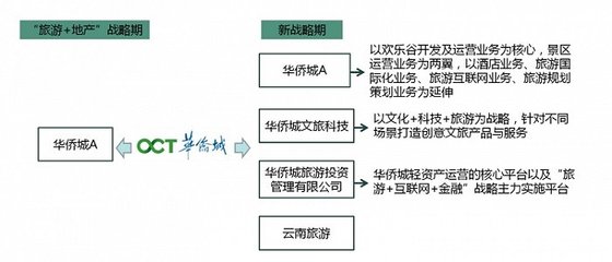 華僑城百億接手,歷經12年坎坷的特色小鎮如何爆發?