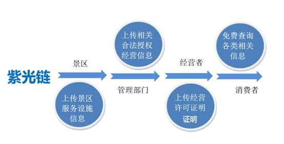 區(qū)塊鏈行業(yè)中的旅游行業(yè),他會(huì)改變旅游行業(yè)未來(lái)么?