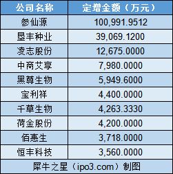 2018年新三板十大吸金行業盤點 旅游景區經營管理以604億元領跑